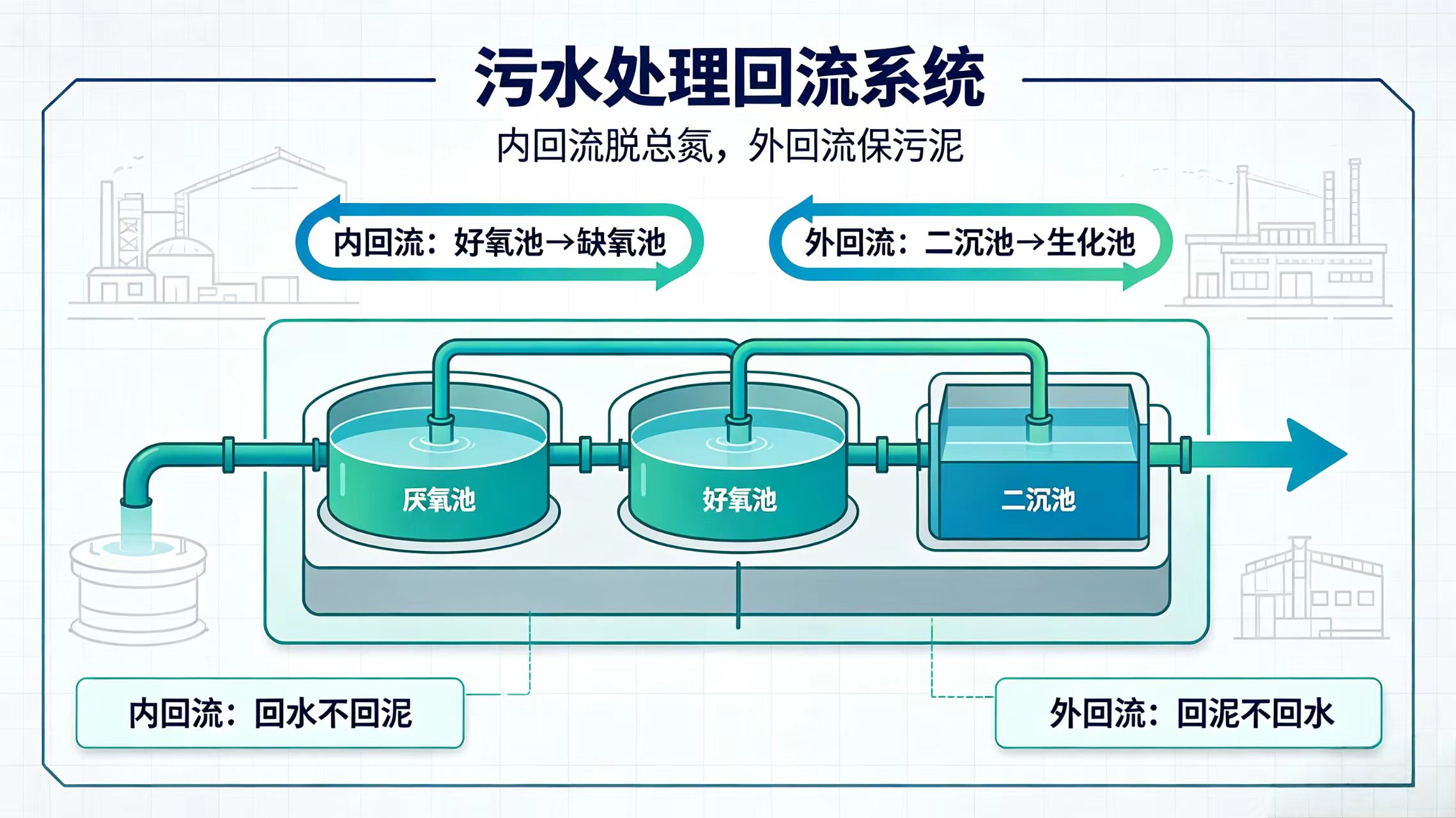 污水处理回流工艺图 污水处理回流工艺图